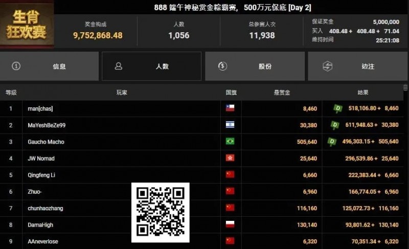 【EV扑克】恭喜国人又夺神秘赏金！2025WSOP GG大使Tony、陈真顺利晋级